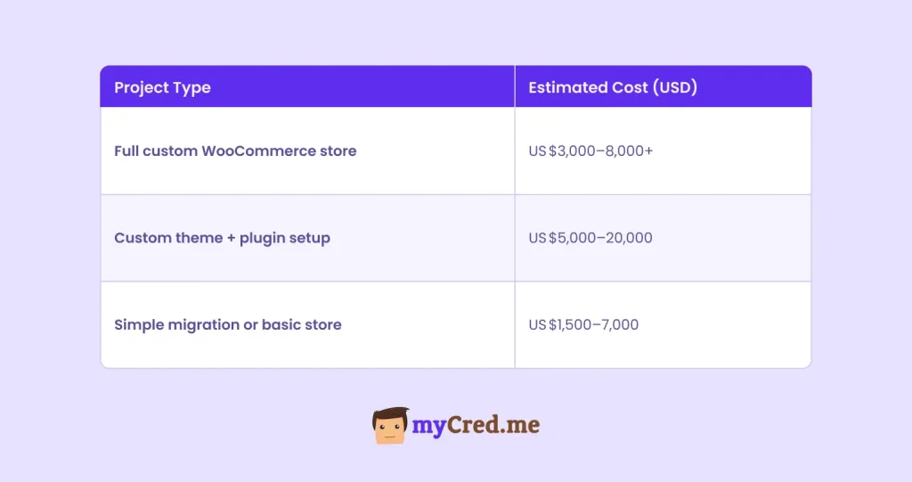 Project-Based Examples of WooCommerce Developer Salary