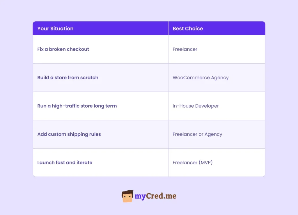 Quick Decision Table to Hire WooCommerce Experts