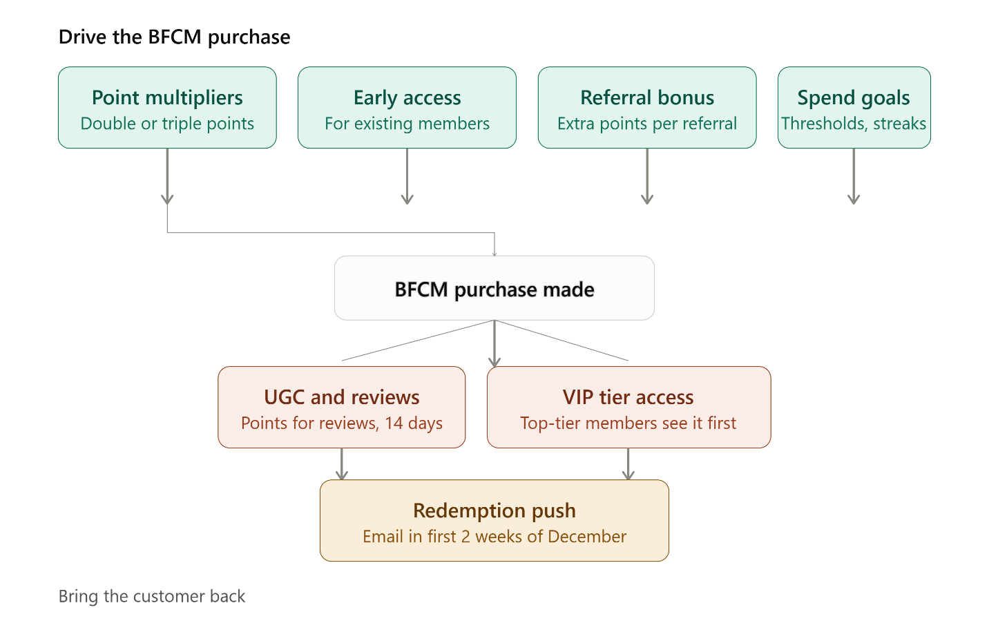 Bonus points for referrals during the sale window